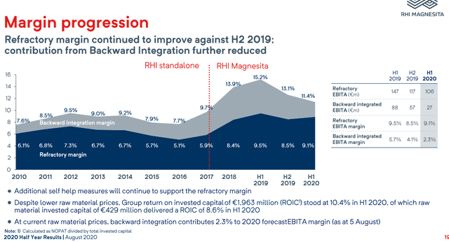 Margins – Source: H1 2020 presentation