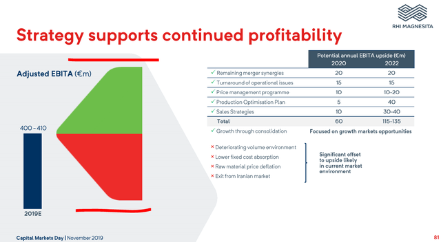 RHIM’s EBITDA outlook - Source: RHI Magnesita Investor Day Presentation