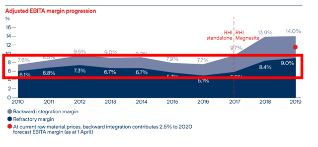 Margins over time – Source: 2019 annual report