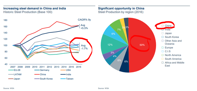 As economies develop, demand for steel declines – Source: 2017 Presentation WSA