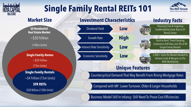 single family rental REITs