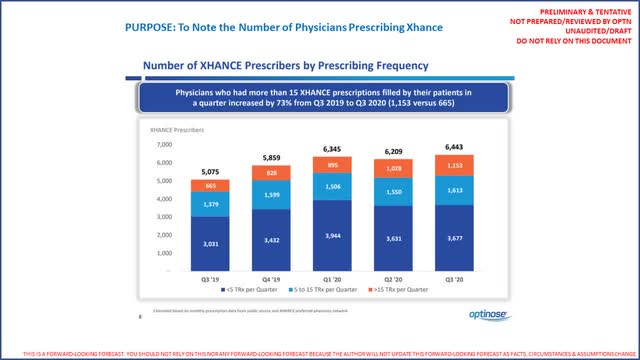 OptiNose (<a href='https://seekingalpha.com/symbol/OPTN' title='OptiNose, Inc.'>OPTN</a>) prescriber data