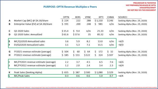 OptiNose (<a href='https://seekingalpha.com/symbol/OPTN' title='OptiNose, Inc.'>OPTN</a>) revenue multiples versus peers