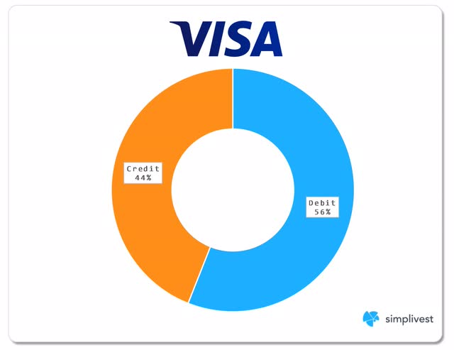 Visa Transaction Volume by Type