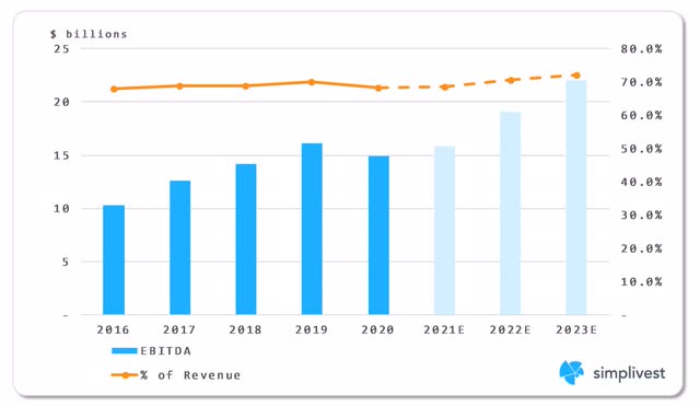 Visa EBITDA Trend