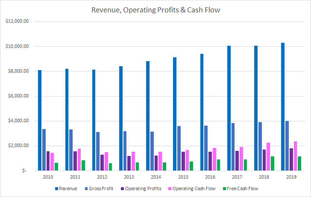 Republic Services Revenue Operating and Free Cash Flow
