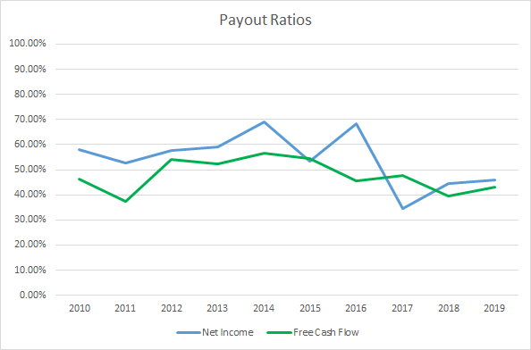 Republic Services Dividend Payout Ratios