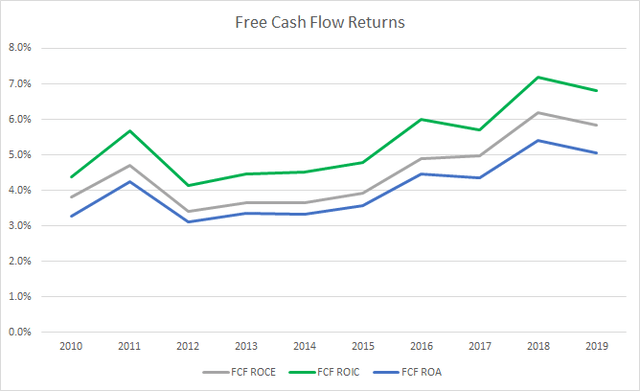 Republic Services Free Cash Flow Returns