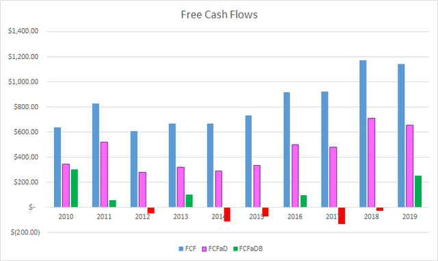 Republic Services Free Cash Flows