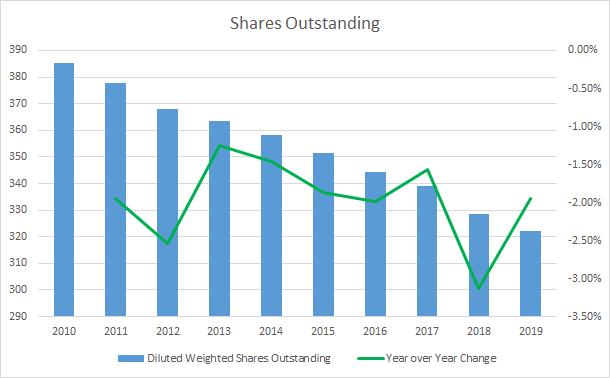 Republic Services Shares Outstanding
