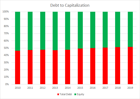Republic Services Debt to Capitalization