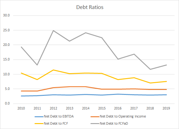 Republic Services Debt Ratios