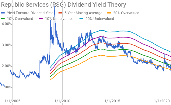 Republic Services Dividend Yield Theory