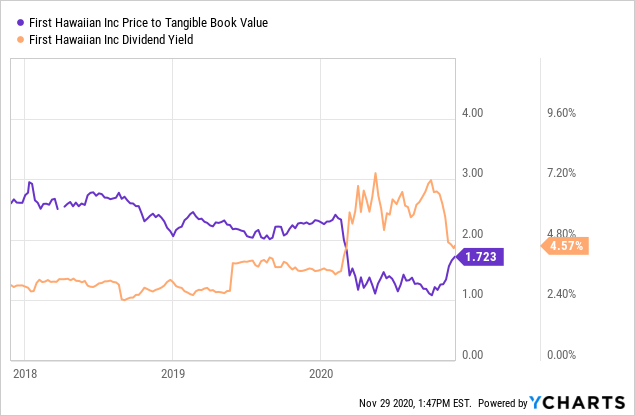 First Hawaiian: An Improved Outlook, But I'm Still Skeptical (nasdaq 