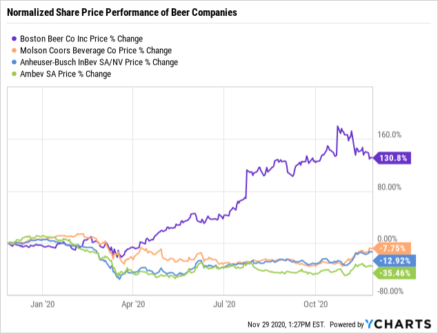 Hard Seltzer Sales Start to Wane in the US, Boston Beer (SAM) Stock Falls -  Bloomberg