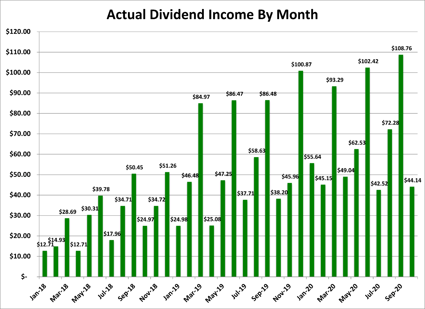 Within month. Dividend Income.