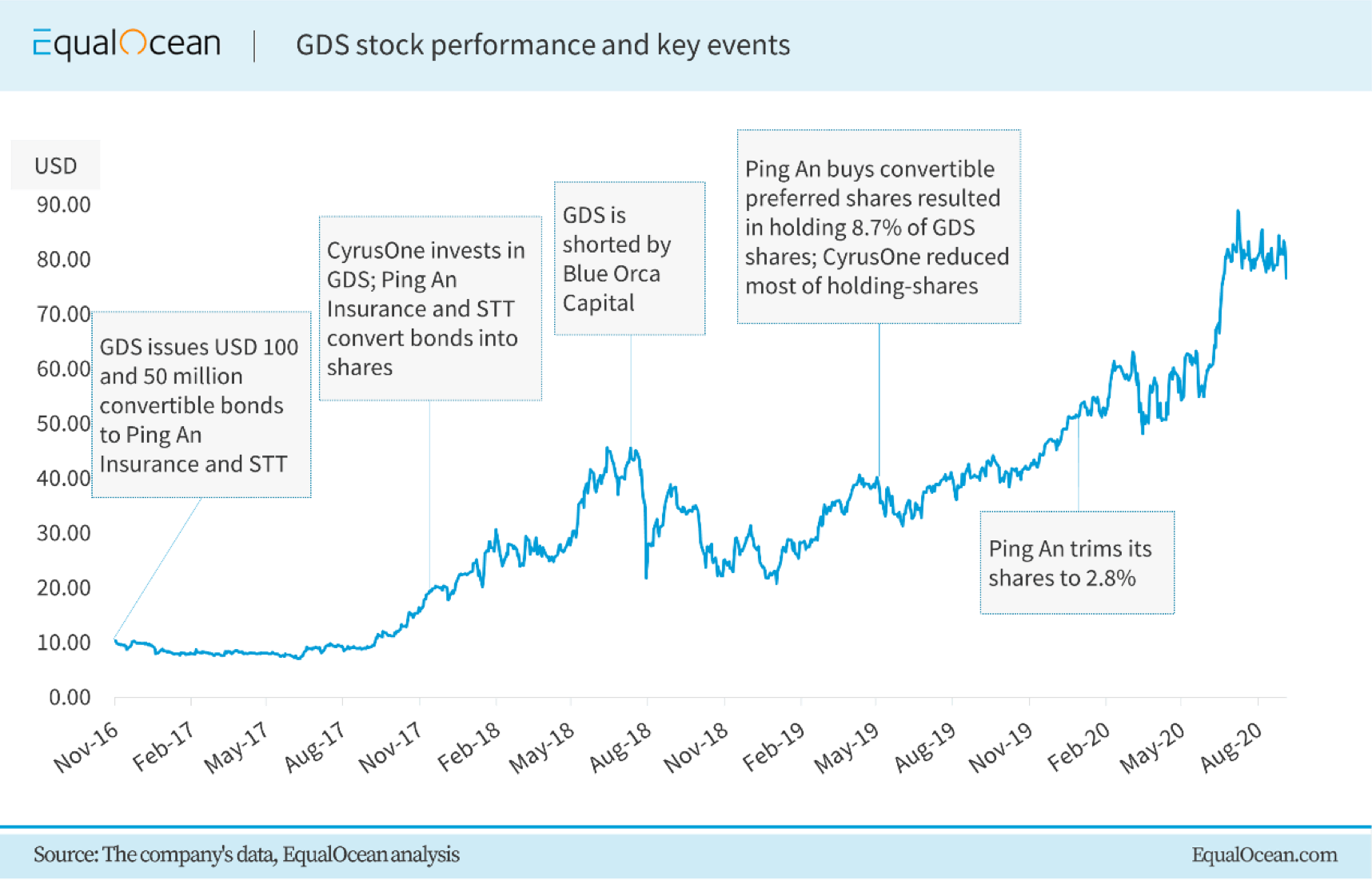 gds holdings stock