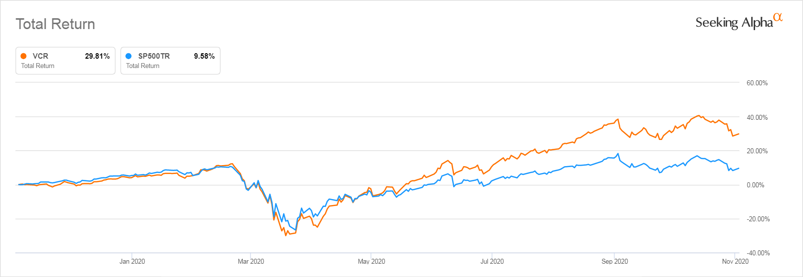 VCR This Consumer Discretionary ETF Won't Pop After An Economic