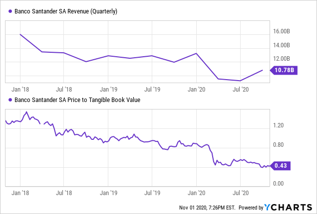 Banco Santander Recovery In Sight Nyse San Seeking Alpha