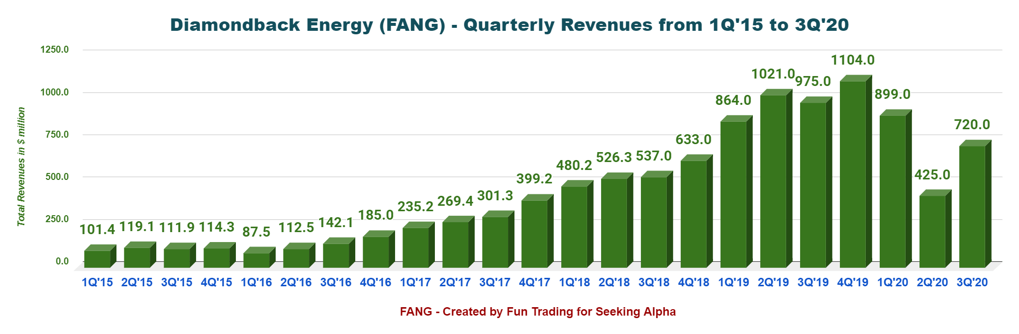 Diamondback Energy: An Opportunity On Weakness (NASDAQ:FANG) | Seeking ...