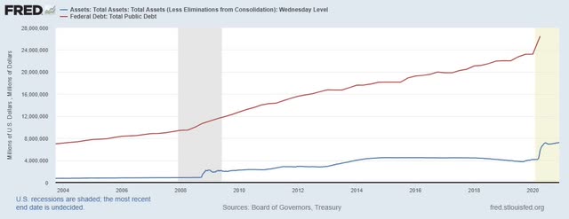 Fed Balance Sheet vs U.S. Debt