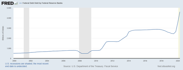 Federal Debt Held by Federal Reserve Banks