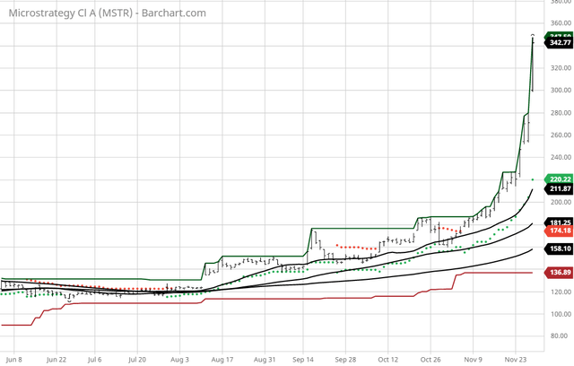 MicroStrategy - Chart Of The Day (NASDAQ:MSTR) | Seeking Alpha