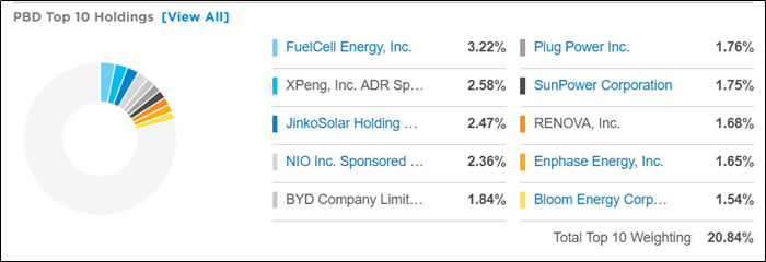 Invesco Global Clean Energy Etf Stock