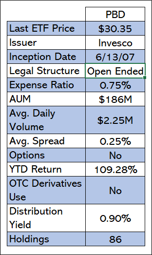 Invesco Pbd