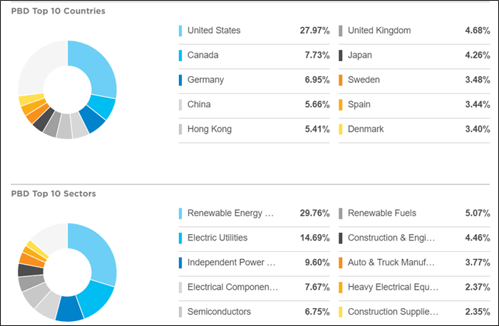 Invesco Global Clean Energy