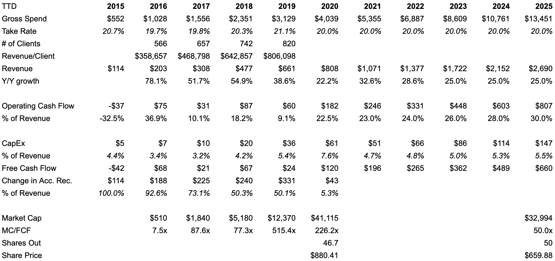 The Trade Desk: Probabilistically Assessing The $40 Billion CTV ...