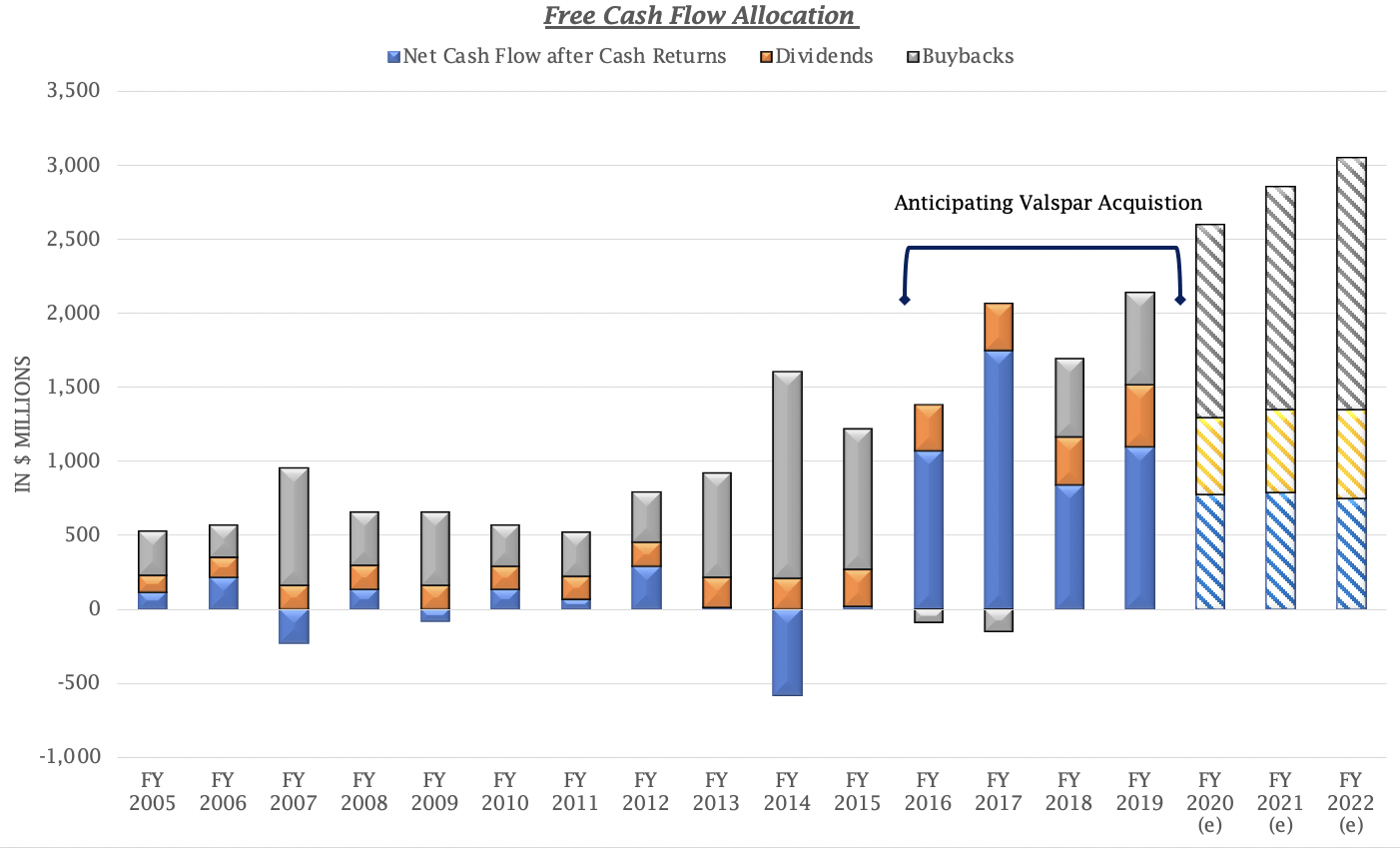 SherwinWilliams Take An Annualized Return Of 15+ In 2021 And Beyond