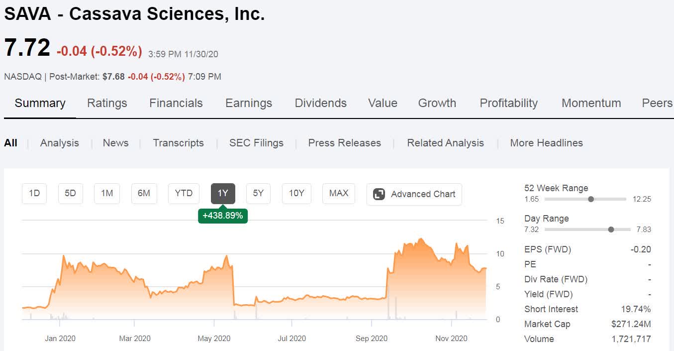 Cassava Sciences They Ve Bought Time To Get Bought Nasdaq Sava Seeking Alpha