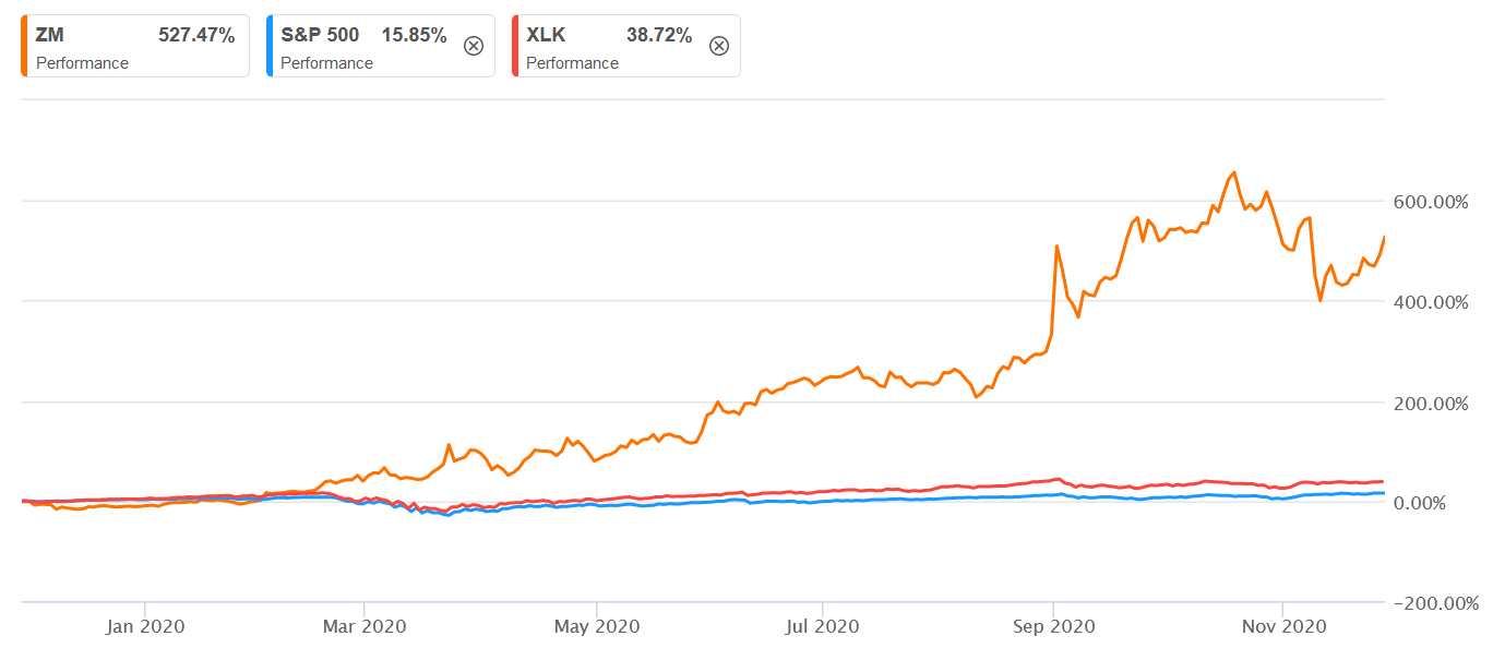 Zoom Stock Price Continues Gains Ahead Of Today S Q3 Report Analysts Expect 312 Revenue Growth Nasdaq Zm Seeking Alpha