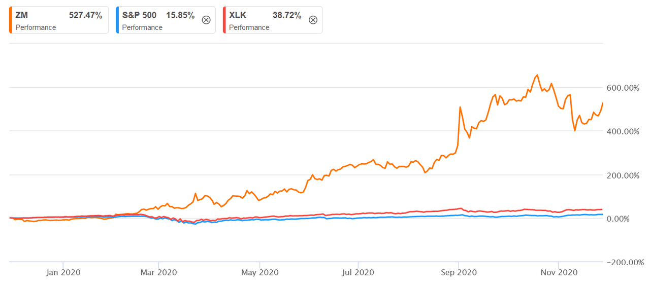 zoom stock dividend