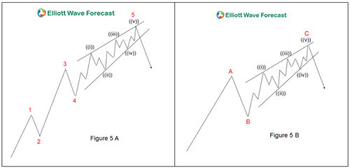 Elliott Wave: Ending Diagonal Appears When A Cycle Is Almost Over ...