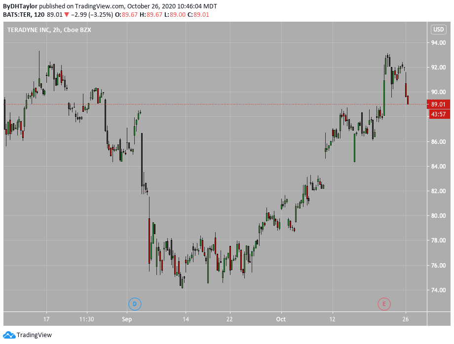 Teradyne Buy This 5g Company With Increased Revenues On The Way Nasdaq Ter Seeking Alpha