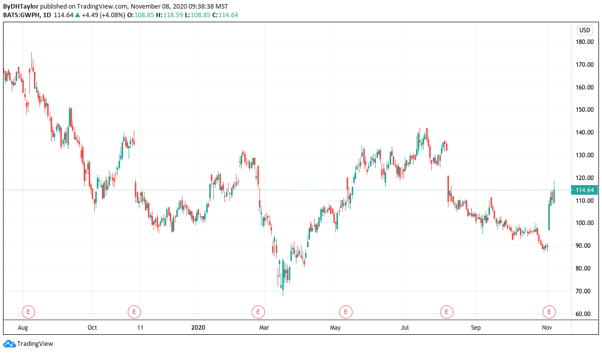 GW Pharmaceuticals: Buy This Stock With Strong Guidance And A Solid ...