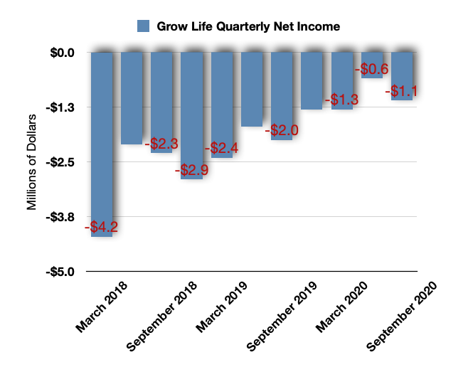 Growlife Stock