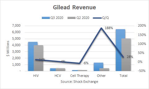 Gilead Q3 2020 revenue. Source: Shock Exchange