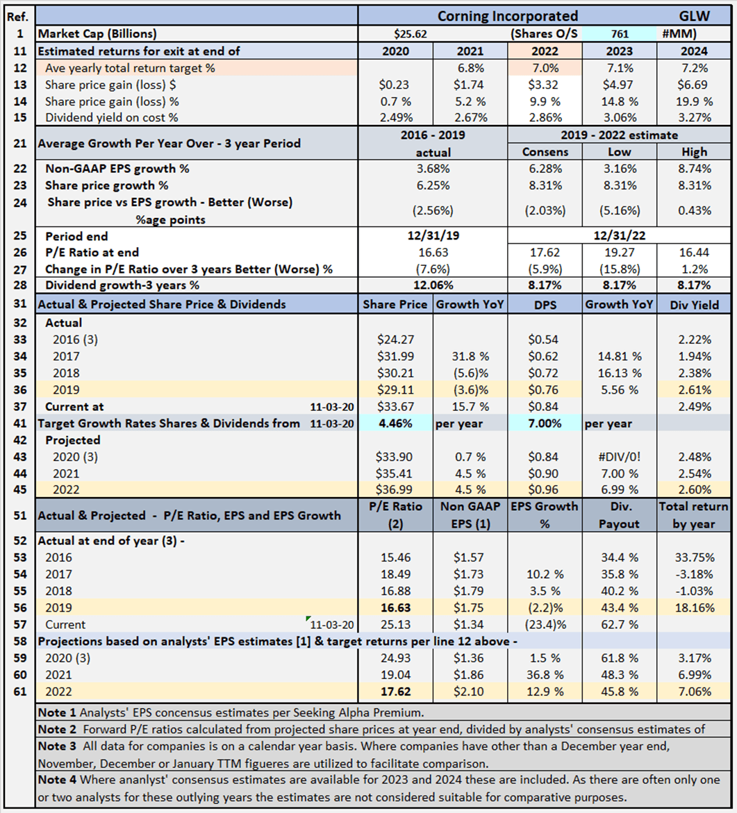 Corning: Illusory EPS And 'Leaky Equity Bucket' - Avoid (NYSE:GLW ...