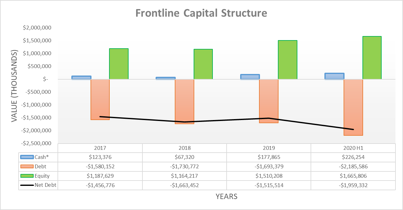 Frontline This Is No Play, Despite The Recent Dividend Surge