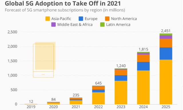 5G Global Adoption
