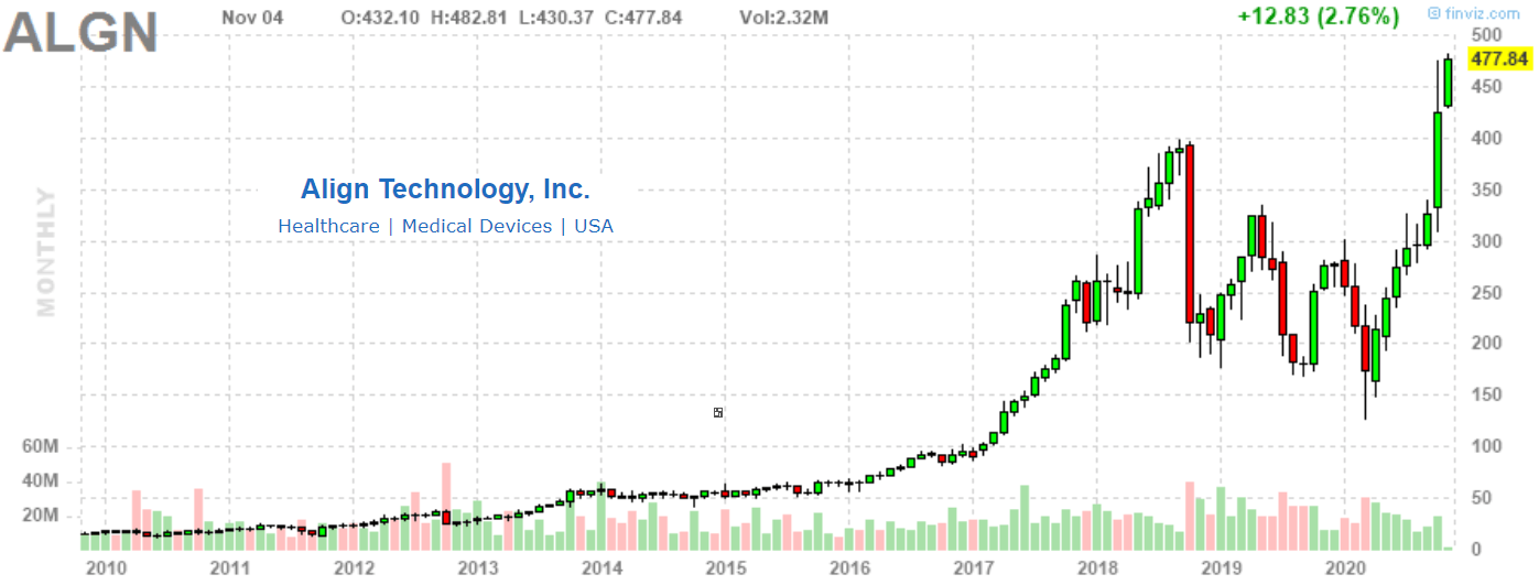 Align Technology Stock Gives Every Indication Of Being