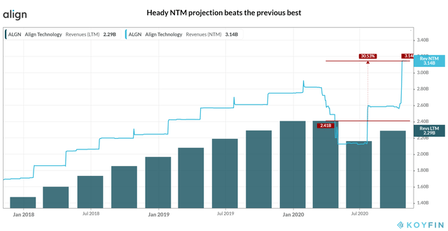 Align Technology_Revenue Forecast