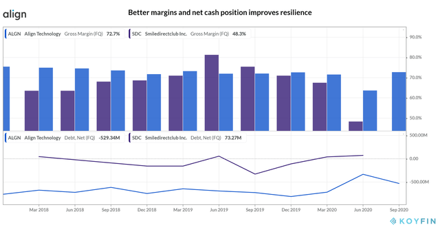 Align Technology_Margins and Net Cash