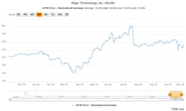 Align Technology_NTM PE 1-Yr Average