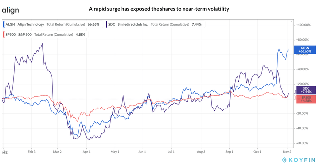 Align Technology_YTD share performance