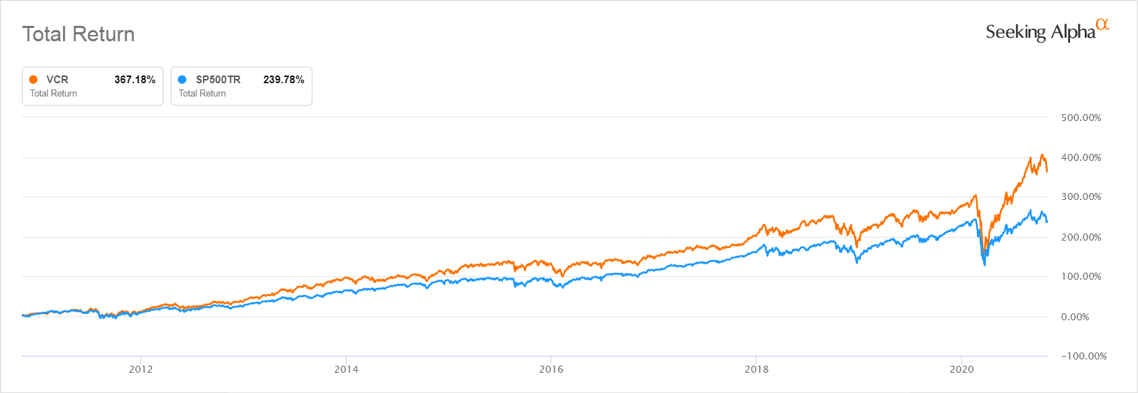 VCR This Consumer Discretionary ETF Won't Pop After An Economic