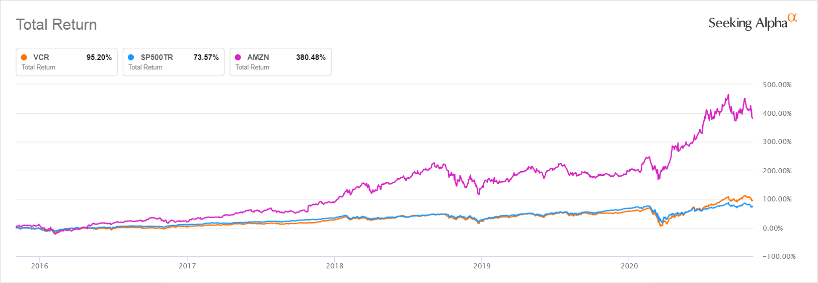 Vcr Consumer Discretionary Etf At Christopher Janssen Blog